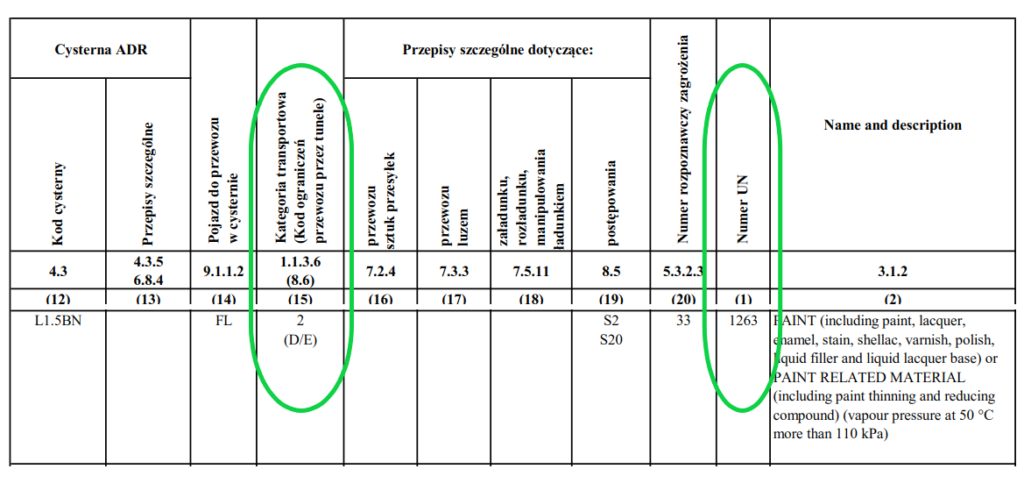 kategoria transportowa ADR dla UN 1263 GP II - ADR 1000 pkt