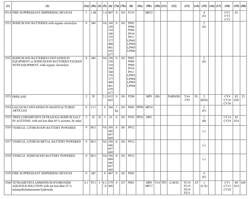 ADR 2025 -2027 nowe numery UN zmiany